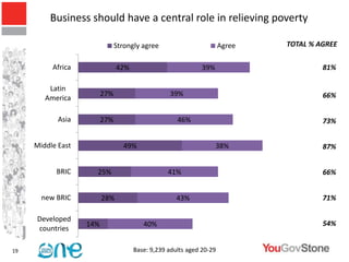 Business should have a central role in relieving poverty

                               Strongly agree                        Agree     TOTAL % AGREE

          Africa               42%                           39%                        81%

         Latin
                         27%                     39%                                    66%
        America

            Asia         27%                        46%                                 73%


     Middle East                  49%                              38%                  87%


           BRIC      25%                         41%                                    66%


       new BRIC          28%                        43%                                 71%

     Developed
                   14%                  40%                              46%            54%
     countries

19                                   Base: 9,239 adults aged 20-29
 