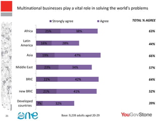 Multinational businesses play a vital role in solving the world's problems

                               Strongly agree                        Agree   TOTAL % AGREE

          Africa         25%                     38%                                  63%

         Latin
                    16%                28%                                            44%
        America

            Asia        19%                     47%                                   66%


     Middle East        23%                  34%                                      57%


           BRIC         22%                     42%                                   64%


       new BRIC         21%                     41%                                   52%

     Developed
                   7%            32%                                 61%              39%
     countries

21                                   Base: 9,239 adults aged 20-29
 