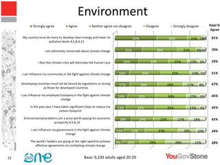 Environment
             Strongly agree             Agree            Neither agree nor disagree                 Disagree           Strongly disagree            Total %
                                                                                                                                                     Agree

      My country must do more to develop clean energy and lower its                     47%                          34%               15% 3%
                                                                                                                                            2%       81%
                       pollution levels 4,5,8,9,15

                     I am extremely concerned about climate change                31%                       39%                  21%         6%4%    70%


                 I fear the climate crisis will eliminate the human race         26%                  33%                  21%         13% 6%        59%


     I can influence my community in the fight against climate change       16%                35%                     32%             13% 5%        51%

     Developing countries must not be bound by regulations as strong        17%               30%                    28%          17%         8%     47%
                    as those for developed countries

     I can influence my employer/company in the fight against climate      14%               31%                     34%               15%    6%     45%
                                 change

           In the past year I have taken significant steps to reduce my    13%            32%                        35%           15%        6%     45%
                                 carbon footprint

       Environmental problems are a price worth paying for economic         18%               24%              22%          17%         18%          42%
                           prosperity 4,5,8,16

            I can influence my government in the fight against climate     11%         23%                  37%                  20%         10%     34%
                                     change

           The world’s leaders are going at the right speed to achieve     8%      20%                29%                  28%           15%         28%
              effective agreements on combating climate change


22                                                 Base: 9,239 adults aged 20-29
 