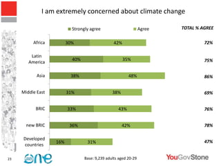 I am extremely concerned about climate change

                           Strongly agree                        Agree         TOTAL % AGREE

          Africa         30%                     42%                                    72%

         Latin
                           40%                         35%               25%            75%
        America

            Asia          38%                            48%                            86%


     Middle East         31%                    38%                                     69%


           BRIC          33%                       43%                                  76%


       new BRIC           36%                         42%                               78%

     Developed
                   16%            31%                                                   47%
     countries

23                               Base: 9,239 adults aged 20-29
 