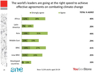 The world’s leaders are going at the right speed to achieve
          effective agreements on combating climate change
                                Strongly agree                        Agree   TOTAL % AGREE

          Africa   12%             28%                                                 40%

         Latin
                   7%     13%                               80%                        20%
        America

            Asia   13%               31%                                               44%


     Middle East   10%      19%                                                        29%


           BRIC     14%             27%                                                41%


       new BRIC    11%            24%                                                  35%

     Developed
               3% 13%                                                                  16%
     countries

24                                    Base: 9,239 adults aged 20-29
 