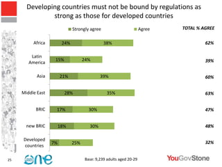 Developing countries must not be bound by regulations as
               strong as those for developed countries
                               Strongly agree                         Agree         TOTAL % AGREE

          Africa         24%                    38%                                          62%

         Latin
                    15%              24%                                                     39%
        America

            Asia        21%                   39%                             40%            60%


     Middle East          28%                     35%                                        63%


           BRIC     17%                 30%                                                  47%


       new BRIC         18%             30%                                                  48%

     Developed
                   7%          25%                                                           32%
     countries

25                                    Base: 9,239 adults aged 20-29
 