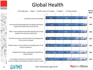 Global Health
                      Strongly agree      Agree      Neither agree nor disagree      Disagree     Strongly disagree                  Total %
                                                                                                                                      Agree


                                                                        28%                      47%                  17%     6%1%    75%
                              I consider myself to be healthy


      I am worried that growing levels of obesity will lead to          32%                       42%                 18%    6%2%     74%
             huge future health issues 4,5,8,9,15,16


     There is not enough sexual health education for young              33%                      36%             20%        9% 3%     69%
               people in my country 4,5,8,9,15,16


     The HIV Virus poses a serious threat to the progression           26%              27%             21%           18%     8%      53%
                     of my country’s people


     Malaria poses a serious threat to the progression of my      14%          23%              27%            25%          12%       37%
                      country’s people 17


           My government does a good job looking after its       10%          23%               28%           23%           15%       33%
                         citizens' health


       I trust advice I seek out on the internet more than I     8%     15%            30%                 31%              15%       23%
     trust my healthcare practitioner (doctor, dentist, nurse)


26                                                Base: 9,239 adults aged 20-29
 