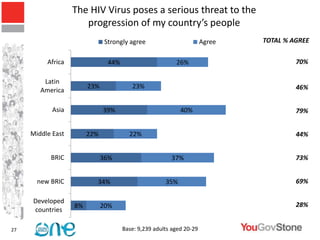 The HIV Virus poses a serious threat to the
                      progression of my country’s people
                               Strongly agree                         Agree         TOTAL % AGREE


          Africa                44%                       26%                 30%            70%

         Latin
                        23%              23%                                                 46%
        America

            Asia              39%                           40%                              79%


     Middle East        22%             22%                                                  44%


           BRIC               36%                       37%                                  73%


       new BRIC           34%                         35%                                    69%

     Developed
                   8%         20%                                                            28%
     countries

27                                    Base: 9,239 adults aged 20-29
 