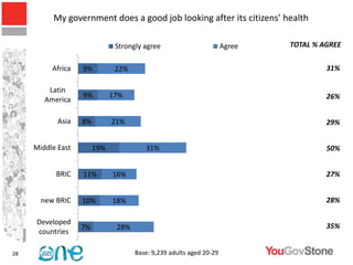My government does a good job looking after its citizens’ health

                               Strongly agree                        Agree   TOTAL % AGREE


          Africa   9%          22%                                                    31%

         Latin
                   9%         17%                                                     26%
        America

            Asia   8%         21%                                                     29%


     Middle East        19%             31%                                           50%


           BRIC    11%        16%                                                     27%


       new BRIC    10%        18%                                                     28%

     Developed
                   7%          28%                               65%                  35%
     countries

28                                   Base: 9,239 adults aged 20-29
 