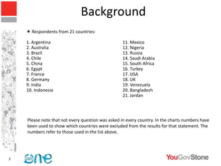 Background
     Respondents from 21 countries:

    1. Argentina                                   11. Mexico
    2. Australia                                   12. Nigeria
    3. Brazil                                      13. Russia
    4. Chile                                       14. Saudi Arabia
    5. China                                       15. South Africa
    6. Egypt                                       16. Turkey
    7. France                                      17. USA
    8. Germany                                     18. UK
    9. India                                       19. Venezuela
    10. Indonesia                                  20. Bangladesh
                                                   21. Jordan




    Please note that not every question was asked in every country. In the charts numbers have
    been used to show which countries were excluded from the results for that statement. The
    numbers refer to those used in the list above.




3
 