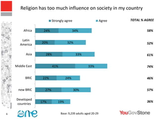 Religion has too much influence on society in my country

                          Strongly agree                        Agree     TOTAL % AGREE

         Africa    24%                    34%                                      58%

        Latin
       America
                  20%                32%                            48%            52%


           Asia     28%                     33%                                    61%


    Middle East           41%                        33%                           74%


          BRIC     22%              24%                                            46%


      new BRIC      27%                    30%                                     57%

    Developed
                  17%         19%                                                  36%
    countries

6                               Base: 9,239 adults aged 20-29
 