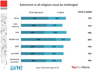 Extremism in all religions must be challenged

                          Strongly agree                         Agree         TOTAL % AGREE

         Africa             47%                          30%                            77%

        Latin
                           44%                        27%                               71%
       America

           Asia           40%                          38%                              78%


    Middle East                   60%                              25%                  85%


          BRIC            40%                        33%                                73%


      new BRIC            40%                        33%                                73%

    Developed
                           43%                       27%                 30%            70%
    countries

7                                Base: 9,239 adults aged 20-29
 