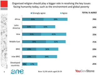 Organised religion should play a bigger role in resolving the key issues
       facing humanity today, such as the environment and global poverty

                              Strongly agree                        Agree   TOTAL % AGREE

         Africa              35%                      39%                            74%

        Latin
                       22%                32%                                        54%
       America

           Asia          31%                        41%                              72%


    Middle East              39%                       32%                           71%


          BRIC         23%                  36%                                      59%


      new BRIC         23%                  34%                                      57%

    Developed
                  8%     17%                                 75%                     25%
    countries

8                                   Base: 9,239 adults aged 20-29
 