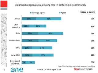 Organised religion plays a strong role in bettering my community

                               Strongly agree                        Agree                     TOTAL % AGREE

         Africa         24%                     42%                                                           66%

        Latin
                  13%              28%                                                                        41%
       America

           Asia          27%                       42%                                                        69%


    Middle East          28%                    31%                                                           59%


          BRIC     17%                   34%                                                                  51%


      new BRIC         18%               35%                                                                  53%

    Developed
                  7%     15%                                78%                                               22%
    countries
                                                               Note: This chart does not include responses from China

9                                    Base: 8,726 adults aged 20-29
 