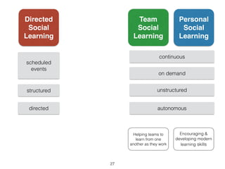 Directed 
Social 
Learning 
scheduled 
events 
structured 
directed 
Personal 
Social 
Learning 
continuous 
on demand 
unstructured 
autonomous 
Encouraging & 
developing modern 
learning skills 
Team 
Social 
Learning 
Helping teams to 
learn from one 
another as they work 
27 
 