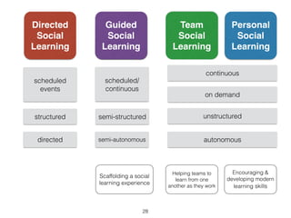 Directed 
Social 
Learning 
scheduled 
events 
structured 
directed 
Personal 
Social 
Learning 
continuous 
on demand 
unstructured 
autonomous 
Encouraging & 
developing modern 
learning skills 
Team 
Social 
Learning 
Helping teams to 
learn from one 
another as they work 
Guided 
Social 
Learning 
scheduled/ 
continuous 
semi-structured 
semi-autonomous 
Scaffolding a social 
learning experience 
28 
 