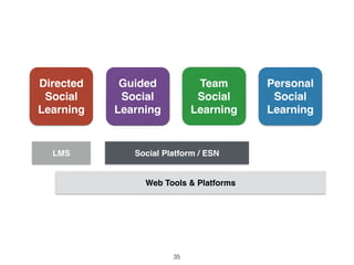 Directed 
Social 
Learning 
Personal 
Social 
Learning 
Team 
Social 
Learning 
Guided 
Social 
Learning 
LMS Social Platform / ESN 
Web Tools & Platforms 
35 
 