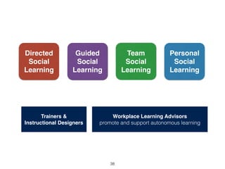 Directed 
Social 
Learning 
Personal 
Social 
Learning 
Team 
Social 
Learning 
Guided 
Social 
Learning 
Trainers & 
Instructional Designers 
Workplace Learning Advisors 
promote and support autonomous learning 
38 
 