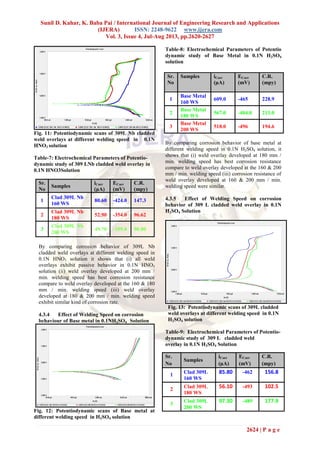 Sunil D. Kahar, K. Baba Pai / International Journal of Engineering Research and Applications
(IJERA) ISSN: 2248-9622 www.ijera.com
Vol. 3, Issue 4, Jul-Aug 2013, pp.2620-2627
2624 | P a g e
Fig. 11: Potentiodynamic scans of 309L Nb cladded
weld overlays at different welding speed in 0.1N
HNO3 solution
Table-7: Electrochemical Parameters of Potentio-
dynamic study of 309 LNb cladded weld overlay in
0.1N HNO3Solution
By comparing corrosion behavior of 309L Nb
cladded weld overlays at different welding speed in
0.1N HNO3 solution it shows that (i) all weld
overlays exhibit passive behavior in 0.1N HNO3
solution (ii) weld overlay developed at 200 mm /
min. welding speed has best corrosion resistance
compare to weld overlay developed at the 160 & 180
mm / min. welding speed (iii) weld overlay
developed at 180 & 200 mm / min. welding speed
exhibit similar kind of corrosion rate.
4.3.4 Effect of Welding Speed on corrosion
behaviour of Base metal in 0.1NH2SO4 Solution
Fig. 12: Potentiodynamic scans of Base metal at
different welding speed in H2SO4 solution
Table-8: Electrochemical Parameters of Potentio
dynamic study of Base Metal in 0.1N H2SO4
solution
By comparing corrosion behavior of base metal at
different welding speed in 0.1N H2SO4 solution, it
shows that (i) weld overlay developed at 180 mm /
min. welding speed has best corrosion resistance
compare to weld overlay developed at the 160 & 200
mm / min. welding speed (iii) corrosion resistance of
weld overlay developed at 160 & 200 mm / min.
welding speed were similar.
4.3.5 Effect of Welding Speed on corrosion
behavior of 309 L cladded weld overlay in 0.1N
H2SO4 Solution
Fig. 13: Potentiodynamic scans of 309L cladded
weld overlays at different welding speed in 0.1N
H2SO4 solution
Table-9: Electrochemical Parameters of Potentio-
dynamic study of 309 L cladded weld
overlay in 0.1N H2SO4 Solution
Sr.
No
Samples
iCorr
(µA)
ECorr
(mV)
C.R.
(mpy)
1
Clad 309L Nb
160 WS
80.60 -424.0 147.3
2
Clad 309L Nb
180 WS
52.90 -354.0 96.62
3
Clad 309L Nb
200 WS
49.70 -359.0 90.80
Sr.
No
Samples iCorr
(µA)
ECorr
(mV)
C.R.
(mpy)
1
Base Metal
160 WS
609.0 -465 228.9
2
Base Metal
180 WS
567.0 -404.0 213.0
3
Base Metal
200 WS
518.0 -496 194.6
Sr.
No
Samples
iCorr
(µA)
ECorr
(mV)
C.R.
(mpy)
1
Clad 309L
160 WS
85.80 -462 156.8
2 Clad 309L
180 WS
56.10 -493 102.5
3
Clad 309L
200 WS
97.30 -489 177.9
 