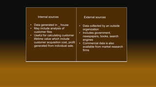 Internal sources External sources
• Data generated in _ house
• May include analysis of
customer files
• Useful for calculating customer
lifetime value which include
customer acquisition cost, profit
generated from individual sale.
• Data collected by an outside
organization
• Includes government,
newspapers, books, search
engines
• Commercial data is also
available from market research
firms
 