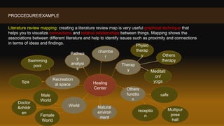PROCCEDURE/EXAMPLE
Literature review mapping: creating a literature review map is very useful graphical technique that
helps you to visualize connections and relative relationships between things. Mapping shows the
associations between different literature and help to identify issues such as proximity and connections
in terms of ideas and findings.
Healing
Center
Therap
y
chambe
r
Natural
environ
ment
Pathwa
y
analysi
s
Recreation
al space
Others
functio
n
Physio
therap
y
Meditati
on/
yoga
Others
therapy
Multipur
pose
hall
receptio
n
cafe
Swimming
pool
Spa
World
Male
World
Female
World
Doctor
&childr
en
 