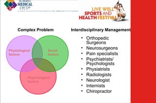 Interdisciplinary Team
Approach at SMG
Complex Problem

Physiological
factors

Social
factors

Psychological
factors

Low Back
Pain

Interdisciplinary Management

• Orthopedic
Surgeons
• Neurosurgeons
• Pain specialists
• Psychiatrists/
Psychologists
• Physiatrists
• Radiologists
• Neurologist
• Internists
• Chiropractor

 