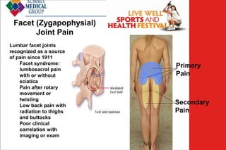 Facet (Zygapophysial)
Joint Pain
Lumbar facet joints
recognized as a source
of pain since 1911
Facet syndrome:
lumbosacral pain
with or without
sciatica
Pain after rotary
movement or
twisting
Low back pain with
radiation to thighs
and buttocks
Poor clinical
correlation with
imaging or exam

Low Back
Pain

Primary
Pain

Secondary
Pain

 