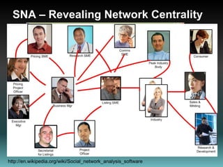 SNA – Revealing Network Centralityhttp://en.wikipedia.org/wiki/Social_network_analysis_software