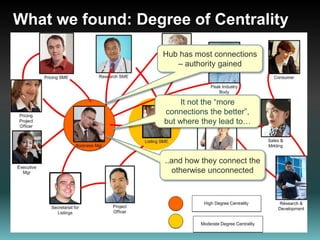What we found: Degree of CentralityHub has most connections – authority gainedIt not the “more connections the better”, but where they lead to…..and how they connect the otherwise unconnected