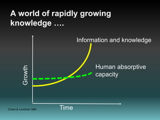 Information and knowledgeHuman absorptive capacityGrowthTimeCohen & Levinthal 1989A world of rapidly growing knowledge ….