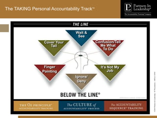 ©2010
Partners
In
Leadership.
ST
Presentation
-
1003A-C-ENG
The TAKING Personal Accountability TrackTM
Wait &
See
Cover Your
Tail
Finger
Pointing
It’s Not My
Job
Ignore/
Deny
Confusion/Tell
Me What
To Do
 