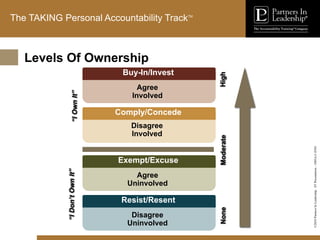 ©2010
Partners
In
Leadership.
ST
Presentation
-
1003A-C-ENG
The TAKING Personal Accountability TrackTM
Levels Of Ownership
Disagree
Involved
High
“I
Own
It”
Agree
Involved
Buy-In/Invest
Comply/Concede
Agree
Uninvolved
Moderate
Exempt/Excuse
Disagree
Uninvolved None
“I
Don’t
Own
It”
Resist/Resent
 