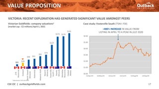 $21
$29
$46 $51
$65
$73
$127
$172 $174
$191
E79
Resources
Outback
North
Stawell
Minerals
Kalamazoo
Mawson
Gold
Navarre
Minerals
Fosterville
South
+…
Stavely
Minerals
Mandalay
Resources
Catalyst
Metals
VALUE PROPOSITION
CSE:OZ | outbackgoldfields.com 17
VICTORIA: RECENT EXPLORATION HAS GENERATED SIGNIFICANT VALUE AMONGST PEERS
Victorian Goldfields: company valuations1
(market cap - C$ millions) April 1, 2021
$0.00
$1.00
$2.00
$3.00
$4.00
$5.00
$6.00
14/Apr/20 14/May/20 14/Jun/20 14/Jul/20 14/Aug/20 14/Sep/20
Case study: Fosterville South (TSXV: FSX)
>400% INCREASE IN VALUE FROM
LISTING IN APRIL TO A PEAK IN JULY 2020
1 Approximate; AUD:CAD $0.95
 