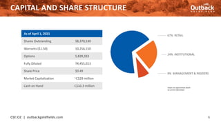 CAPITAL AND SHARE STRUCTURE
CSE:OZ | outbackgoldfields.com 6
As of April 1, 2021
Shares Outstanding 58,370,530
Warrants ($1.50) 10,256,150
Options 5,828,333
Fully Diluted 74,455,013
Share Price $0.49
Market Capitalization ~C$29 million
Cash on Hand C$10.3 million Values are approximate based
on current information
67% RETAIL
24% INSTITUTIONAL
9% MANAGEMENT & INSIDERS
 