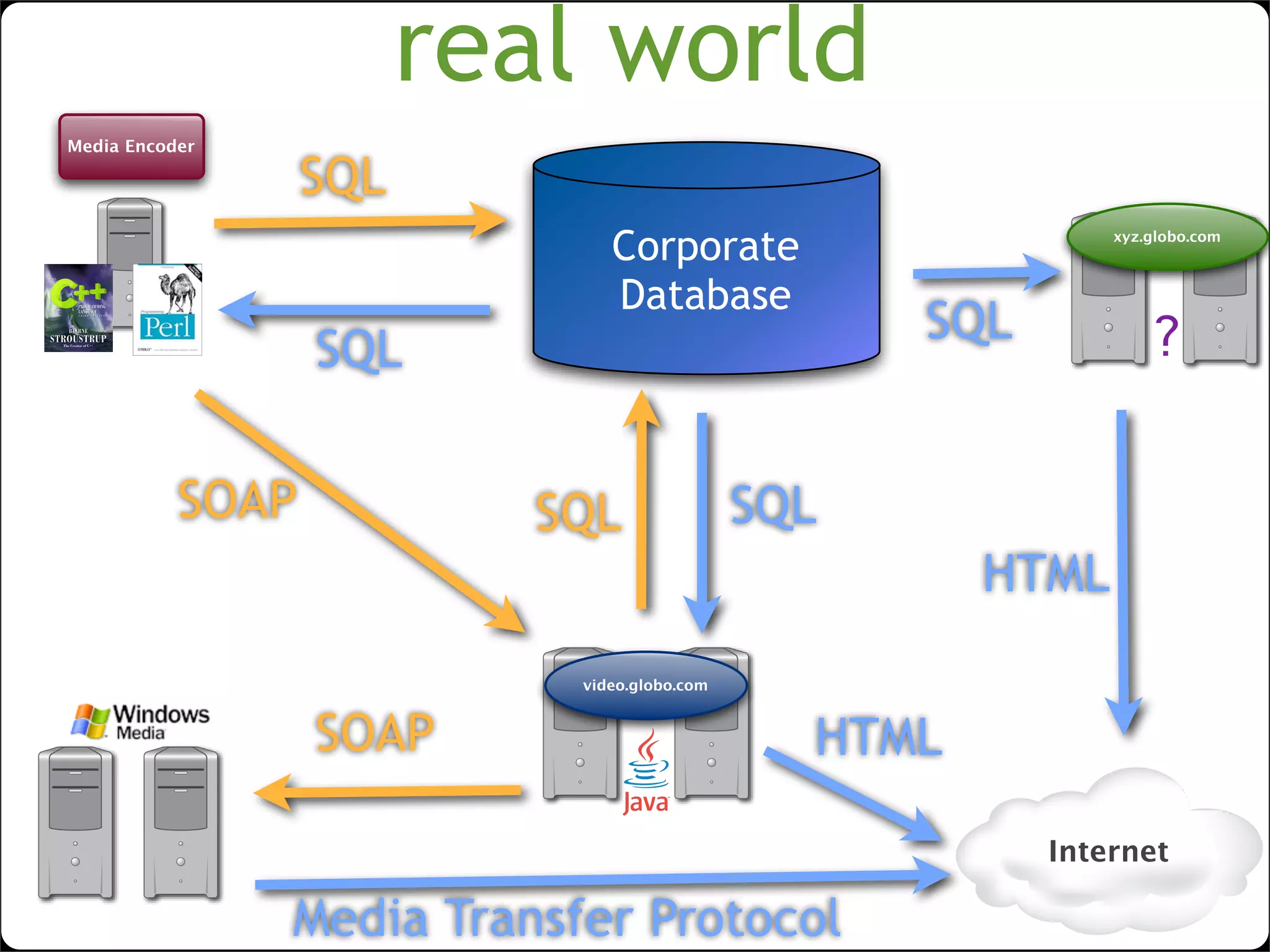 lightweight SOA with web widgets