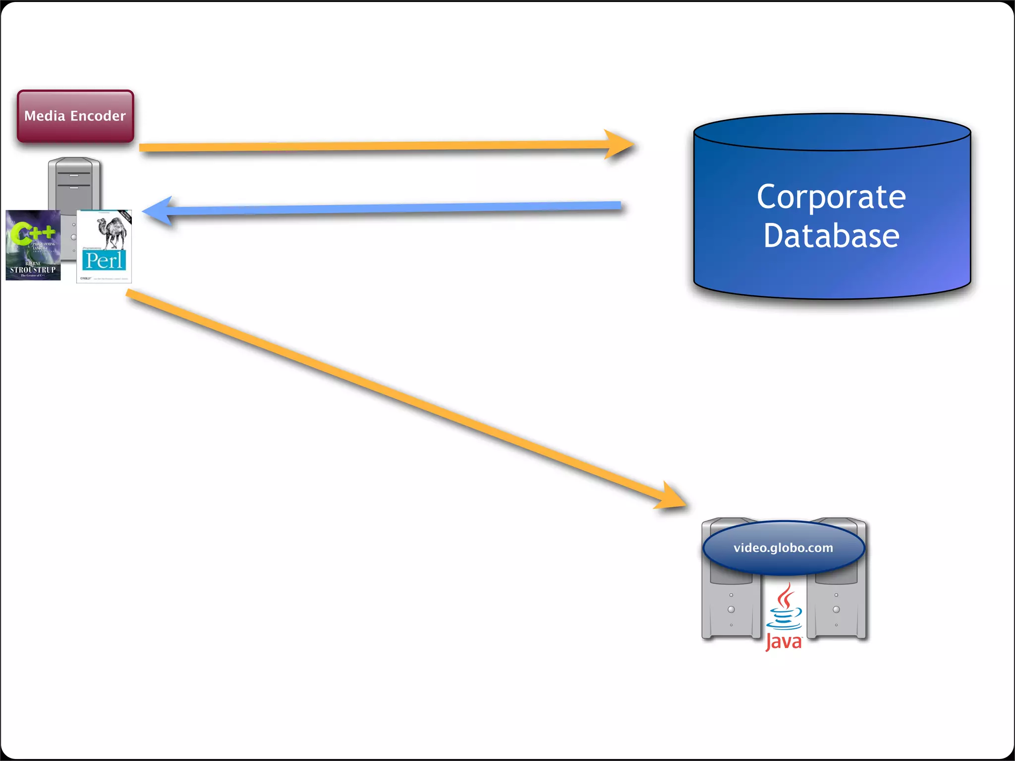 lightweight SOA with web widgets
