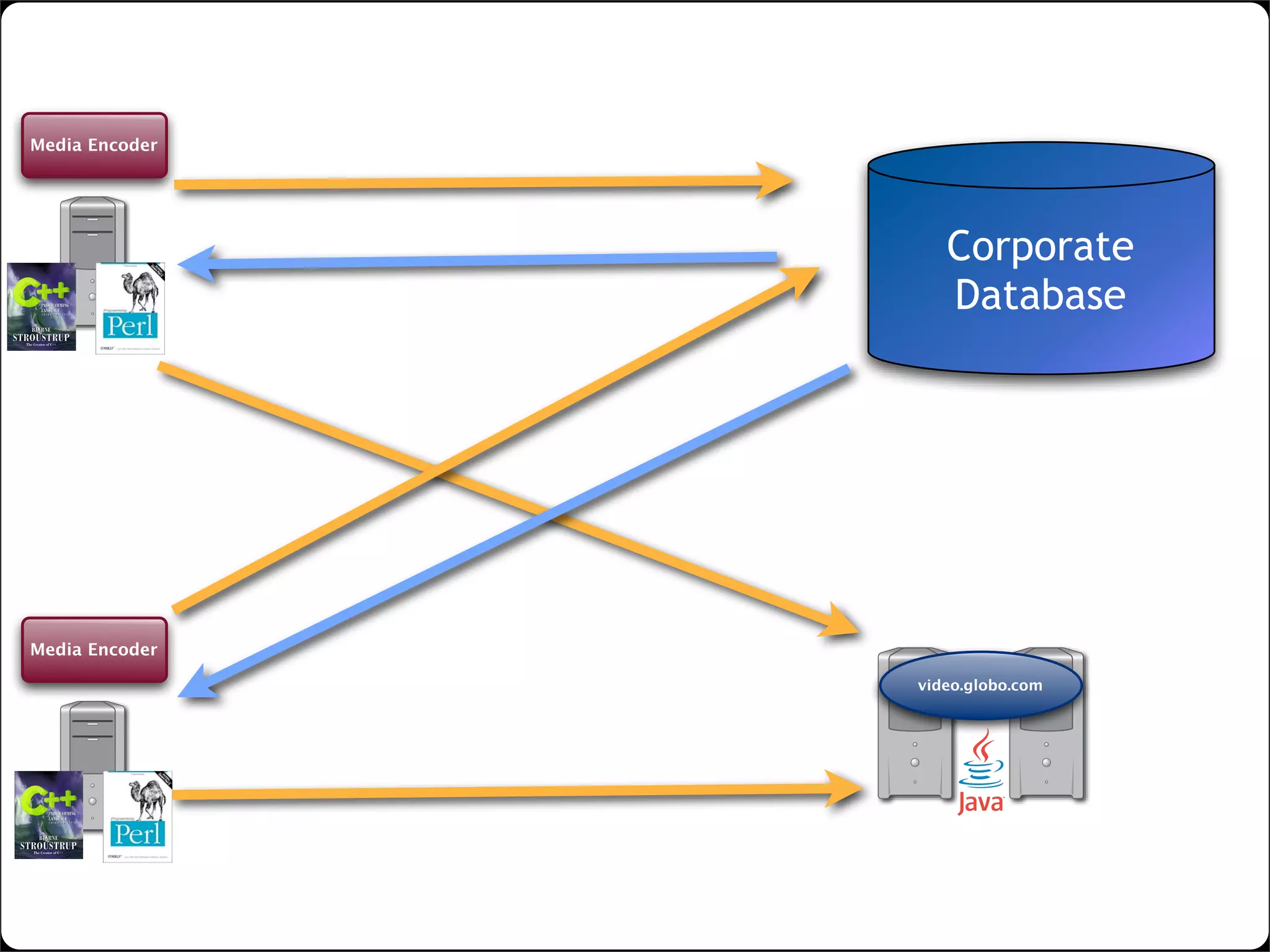 lightweight SOA with web widgets