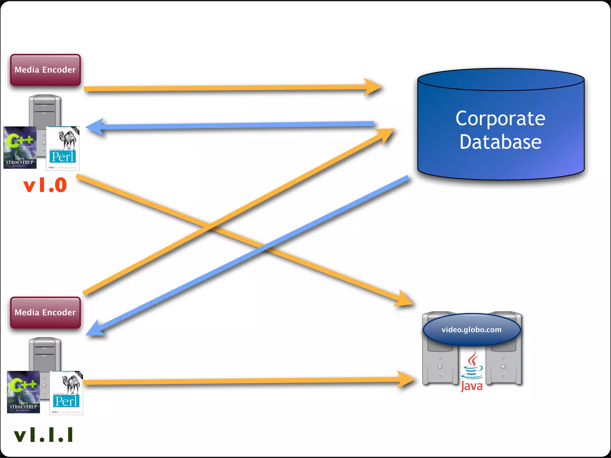 lightweight SOA with web widgets