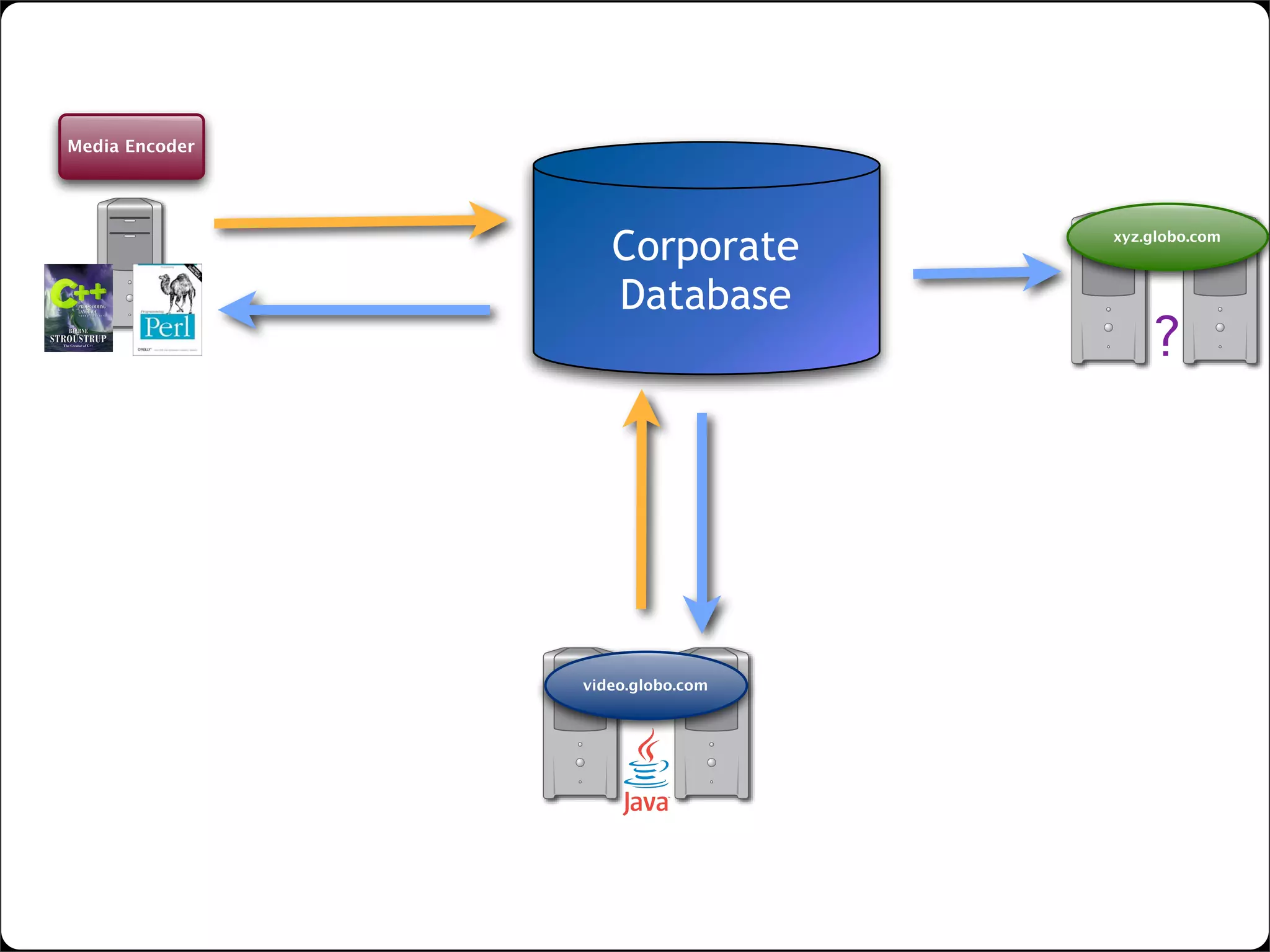 lightweight SOA with web widgets