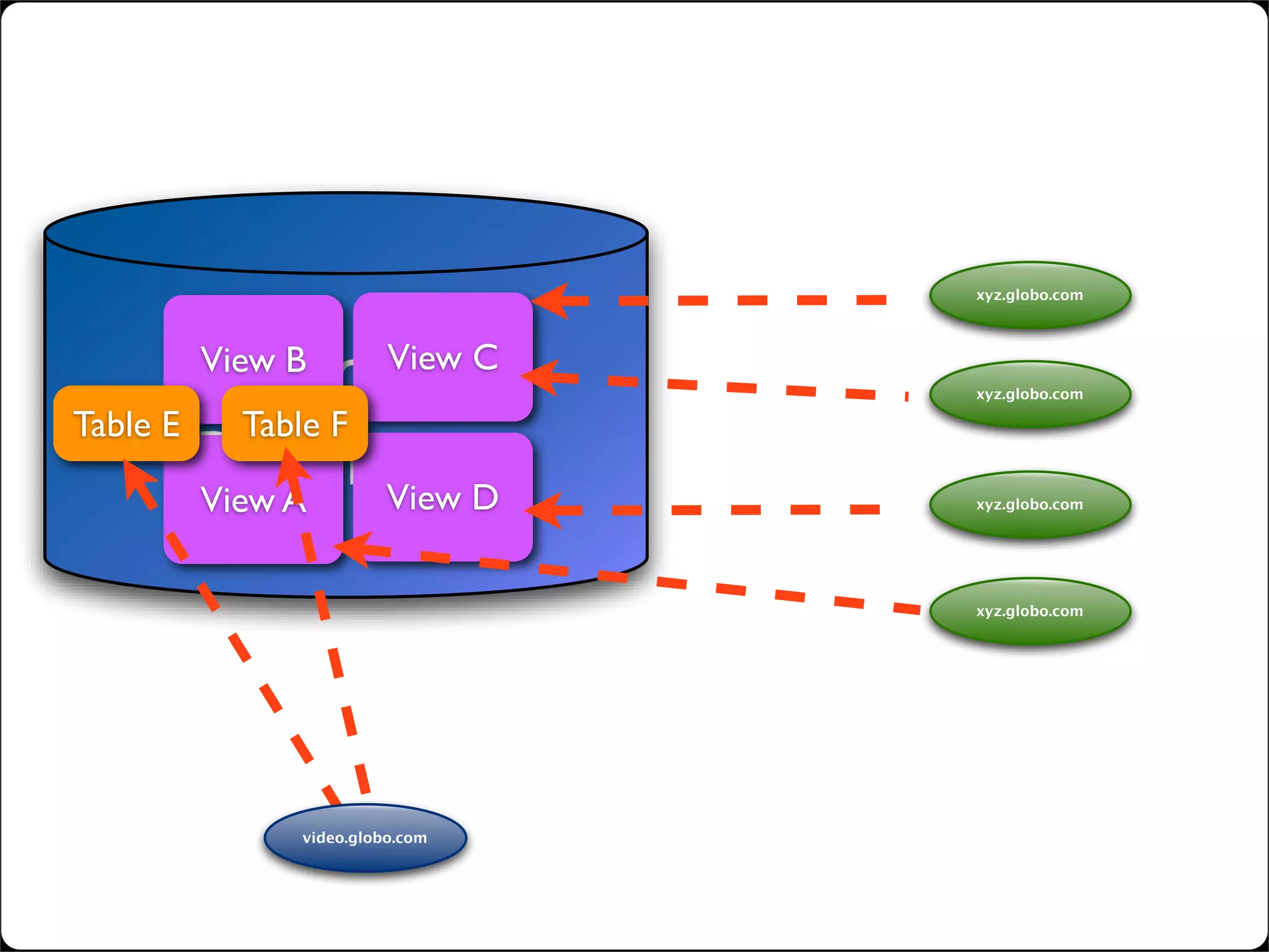 lightweight SOA with web widgets