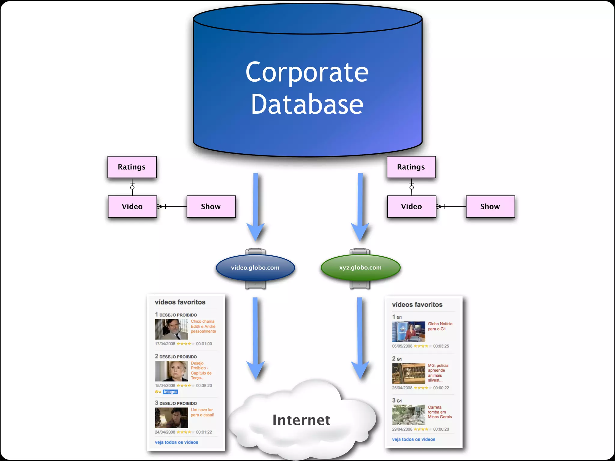 lightweight SOA with web widgets