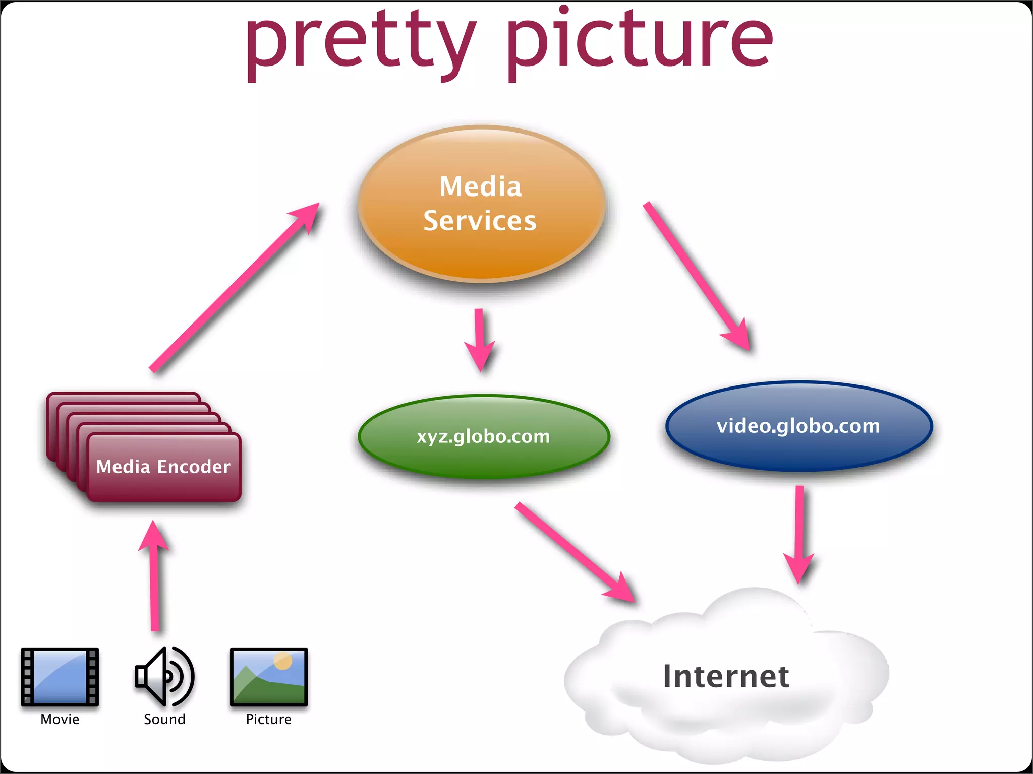 lightweight SOA with web widgets