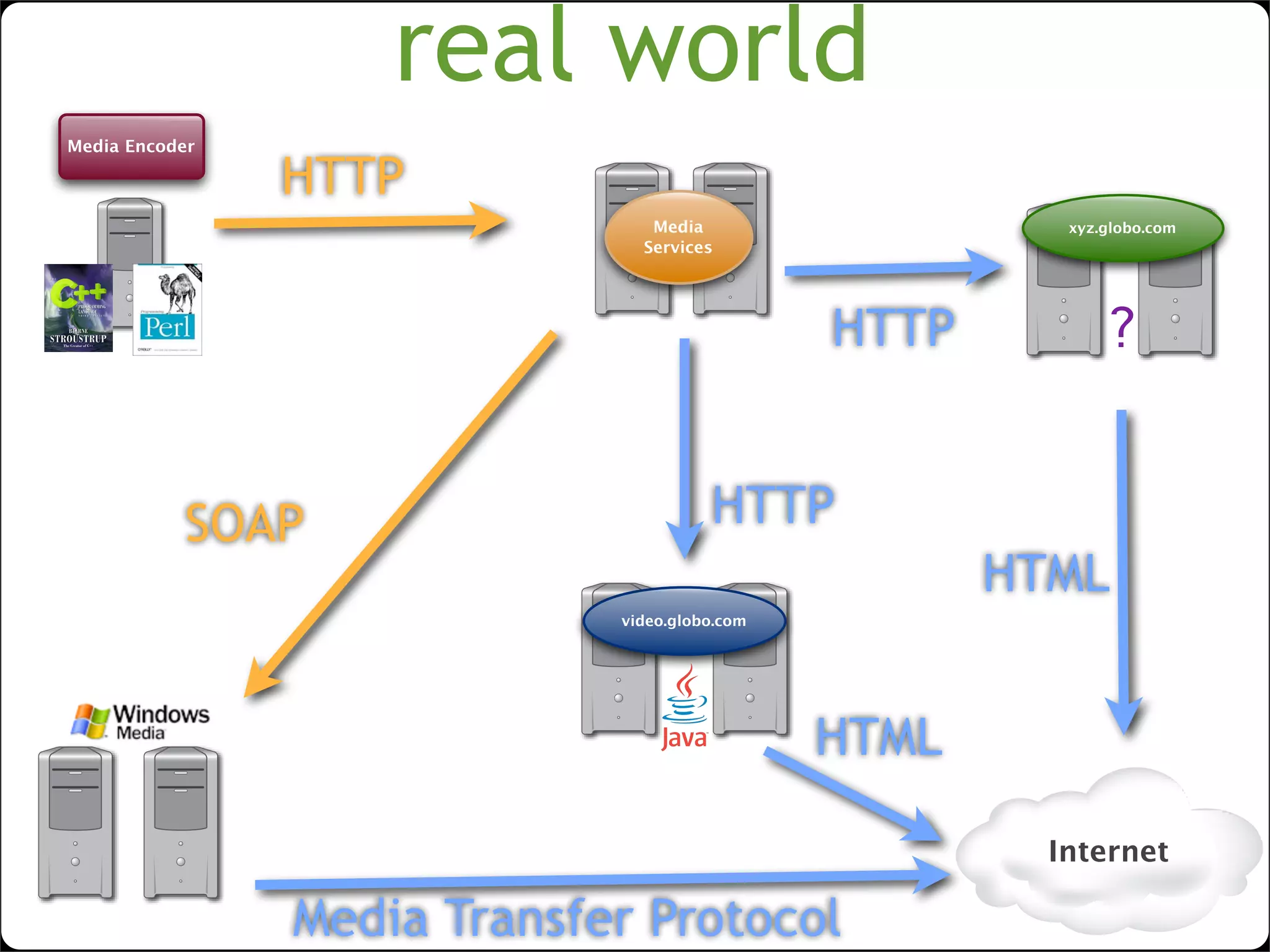 lightweight SOA with web widgets