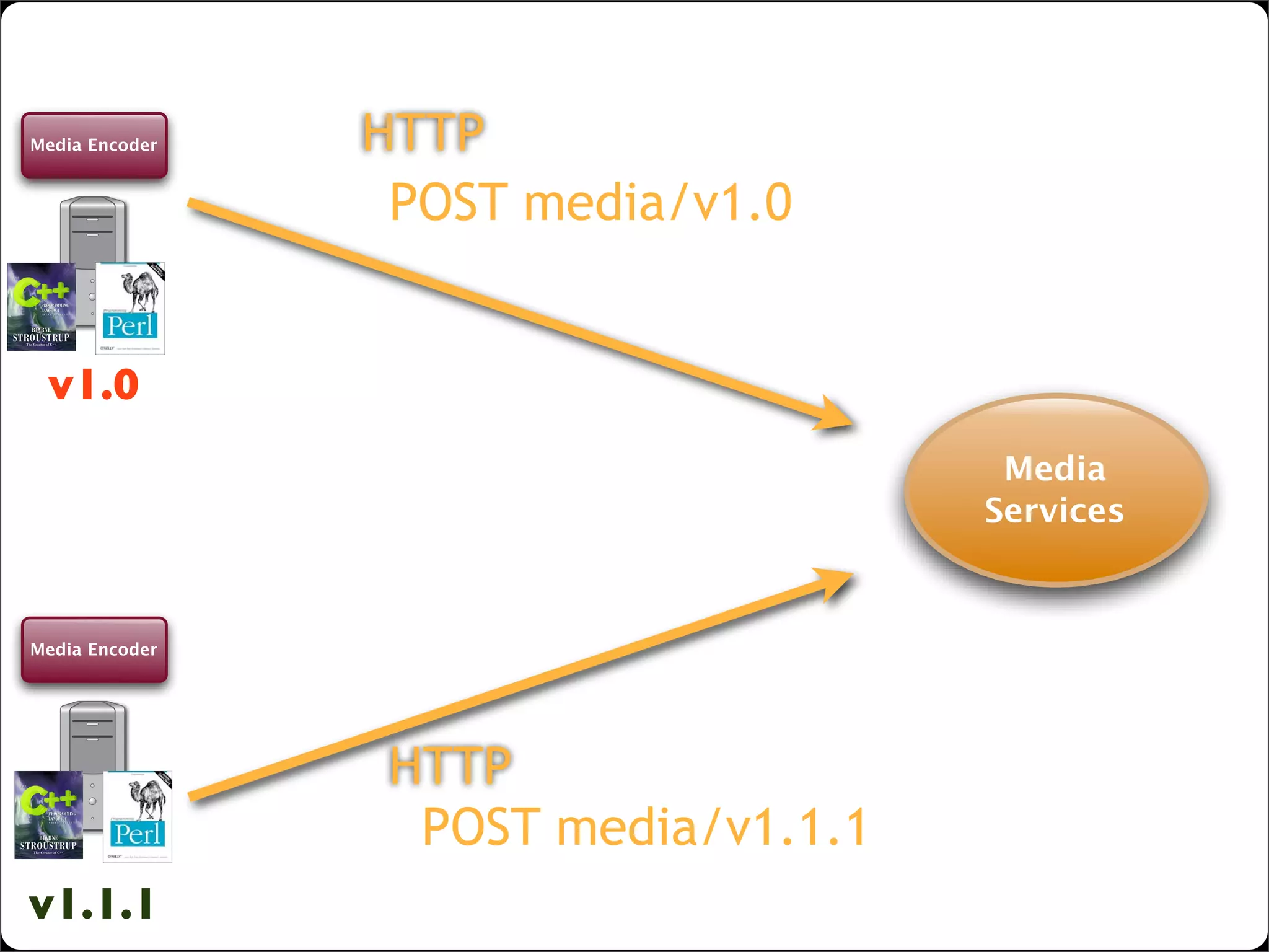 lightweight SOA with web widgets
