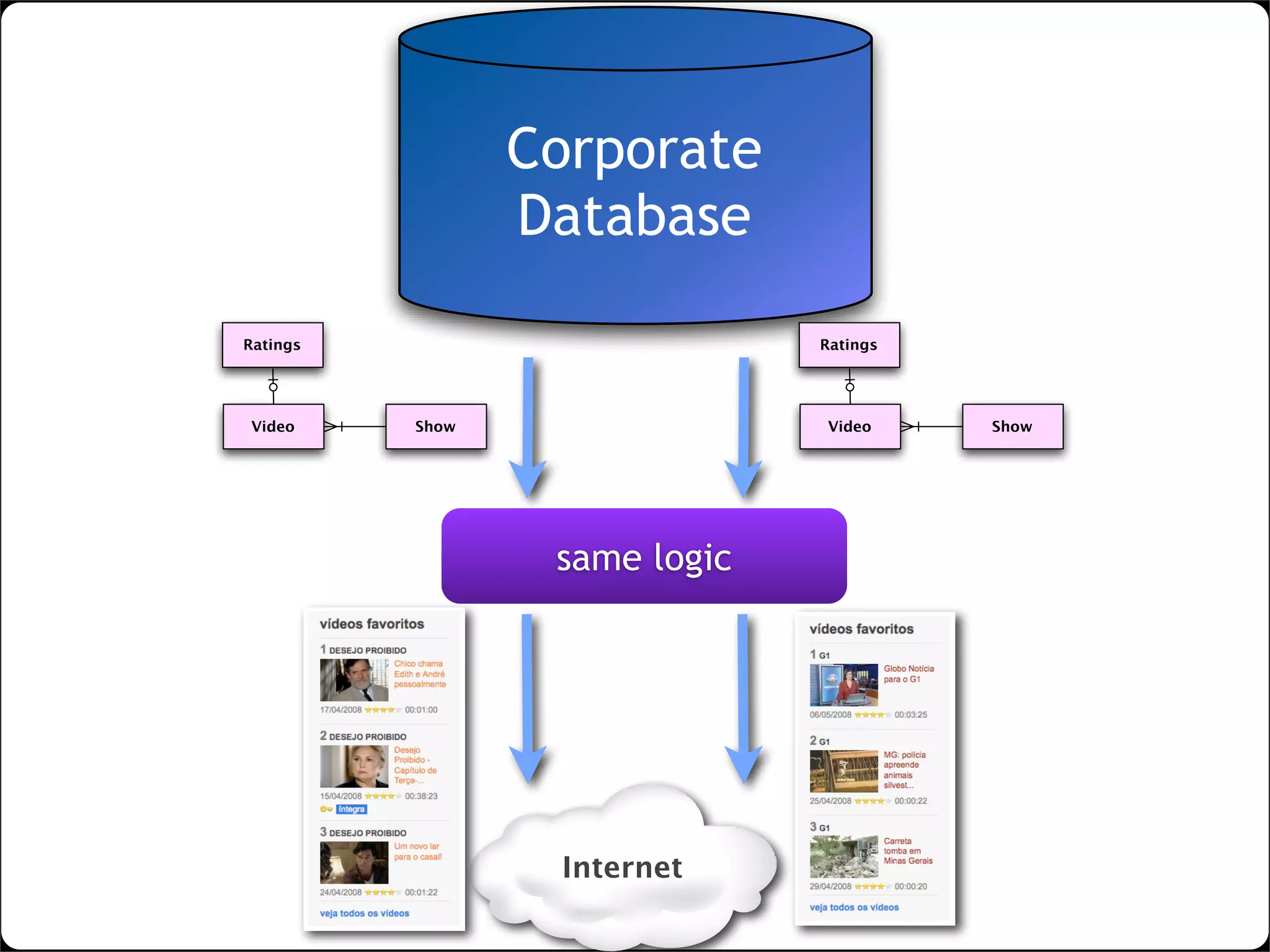 lightweight SOA with web widgets
