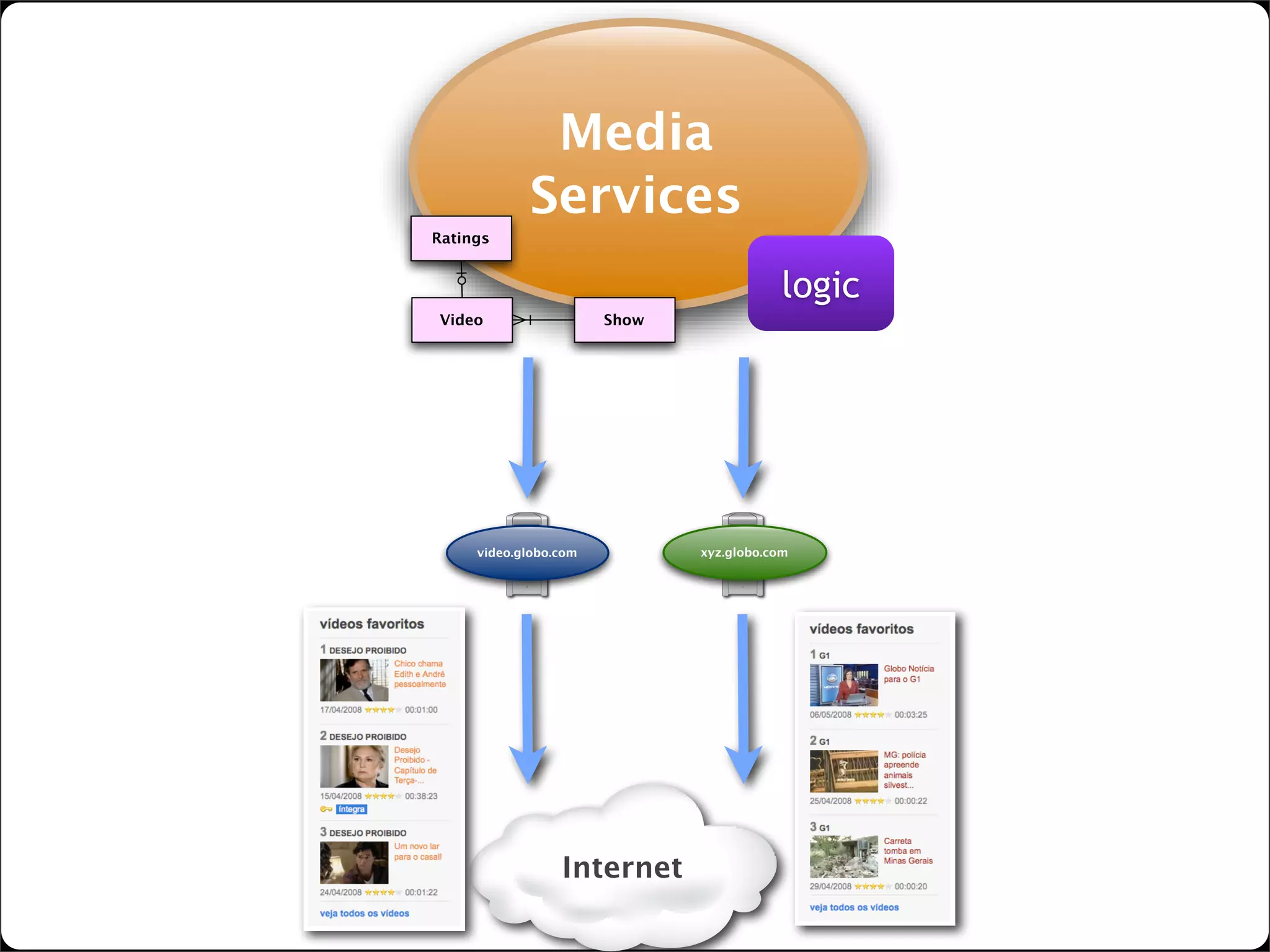 lightweight SOA with web widgets