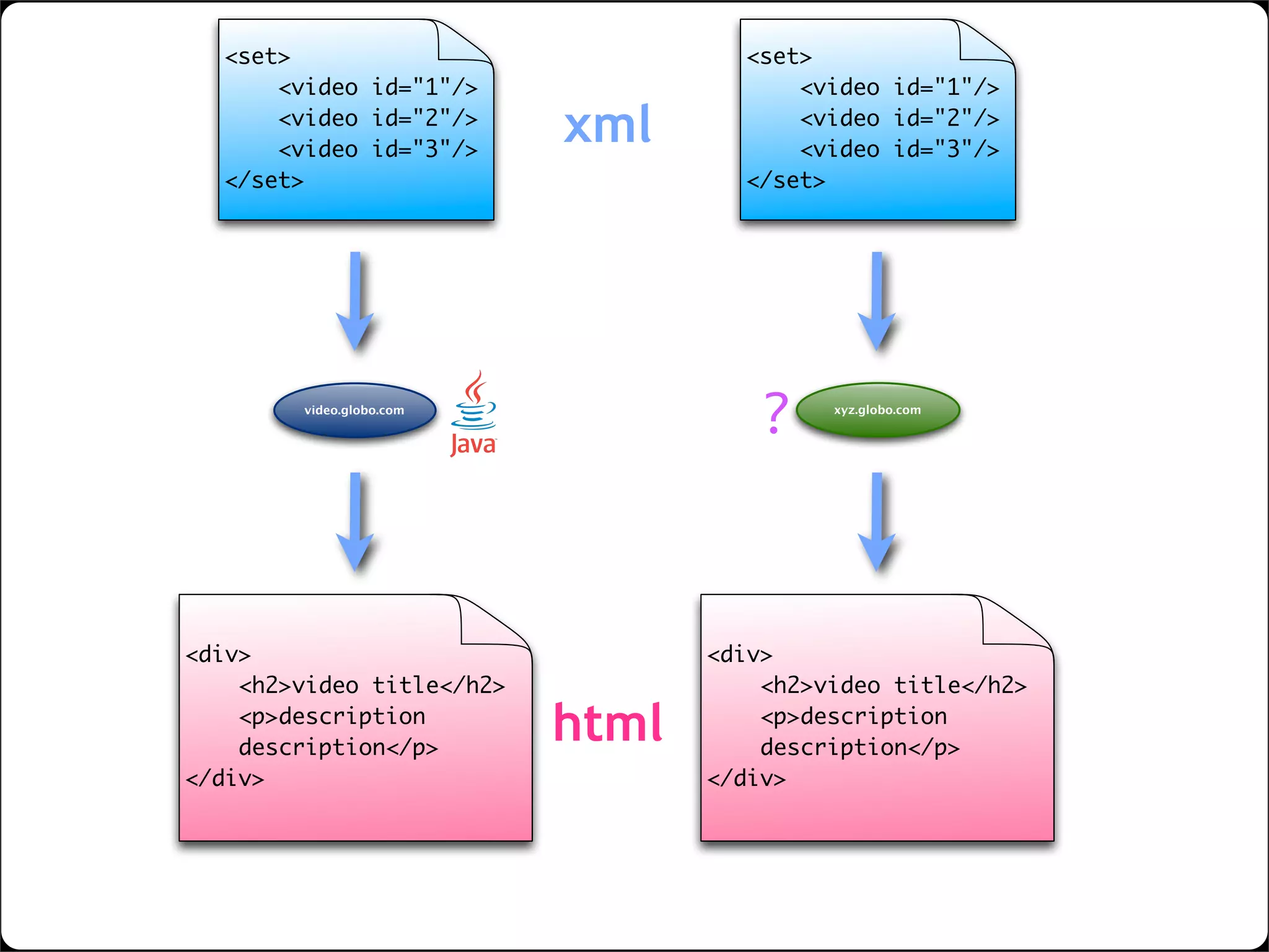 lightweight SOA with web widgets