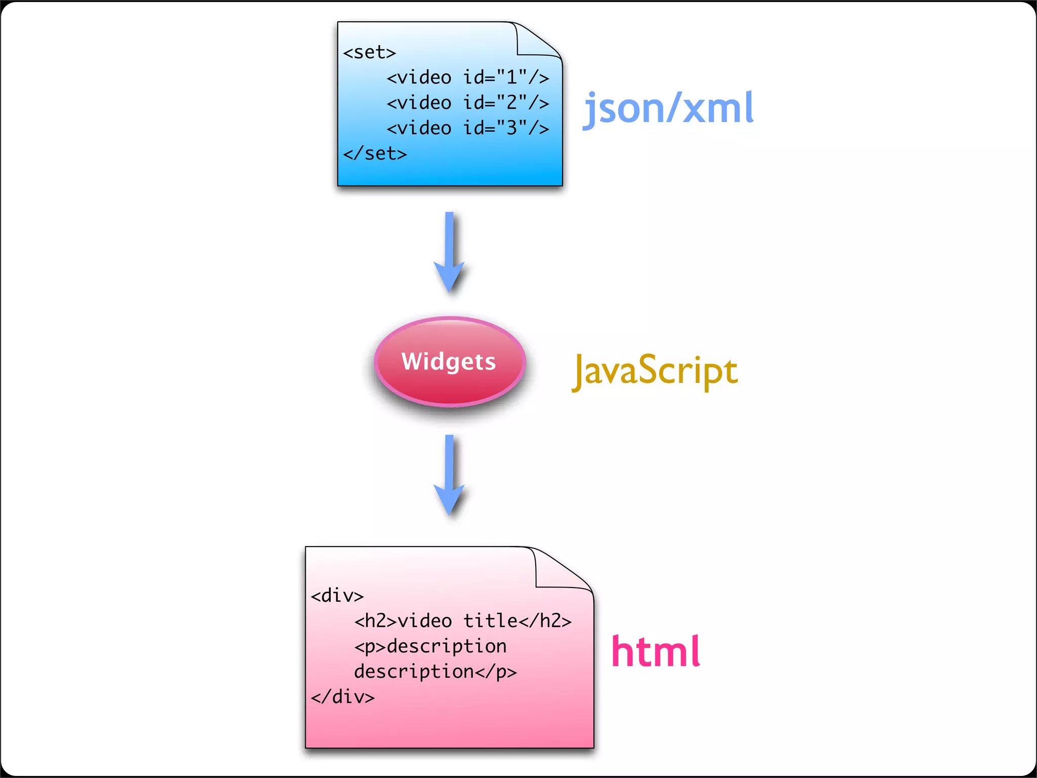 lightweight SOA with web widgets