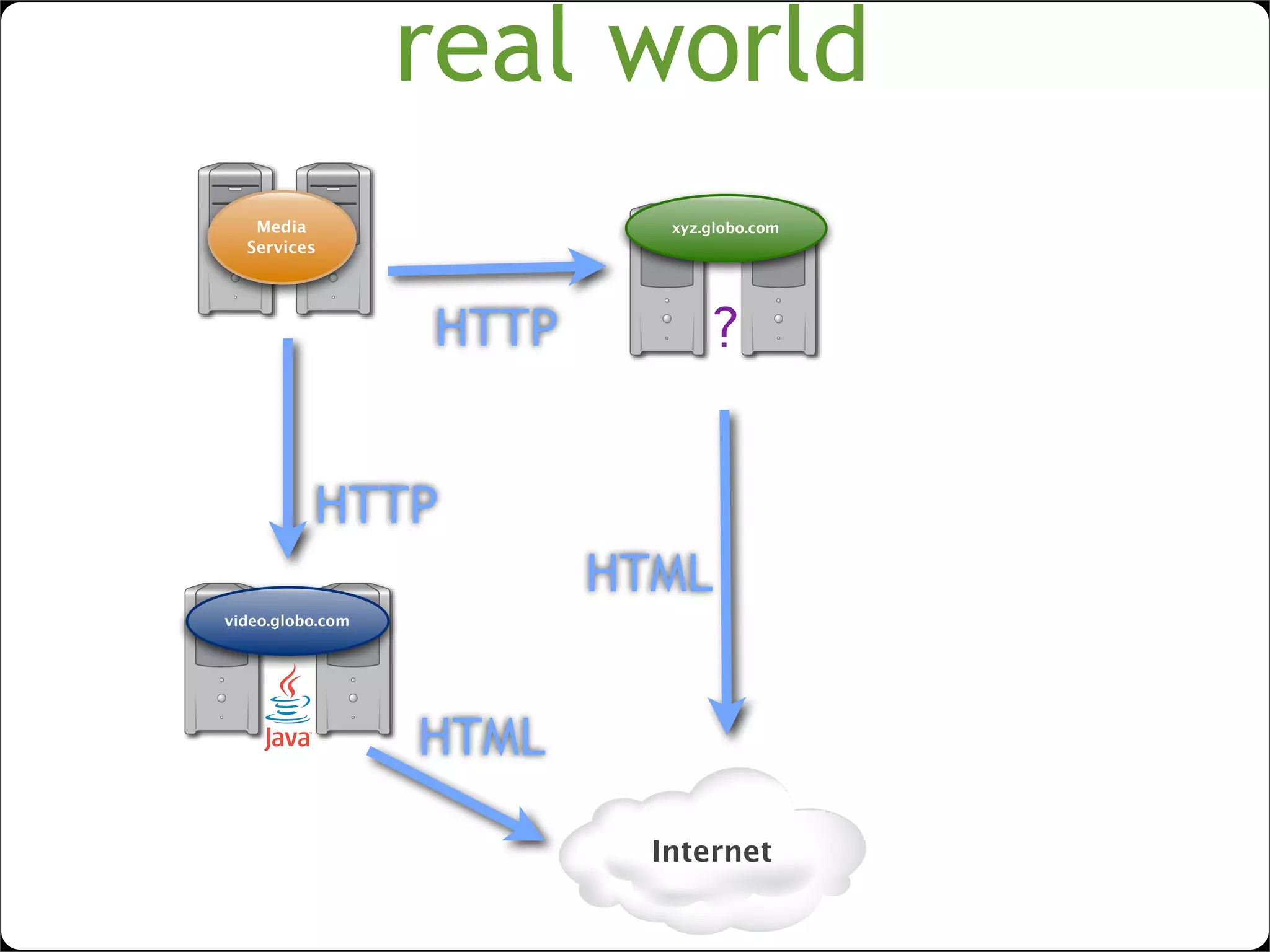 lightweight SOA with web widgets