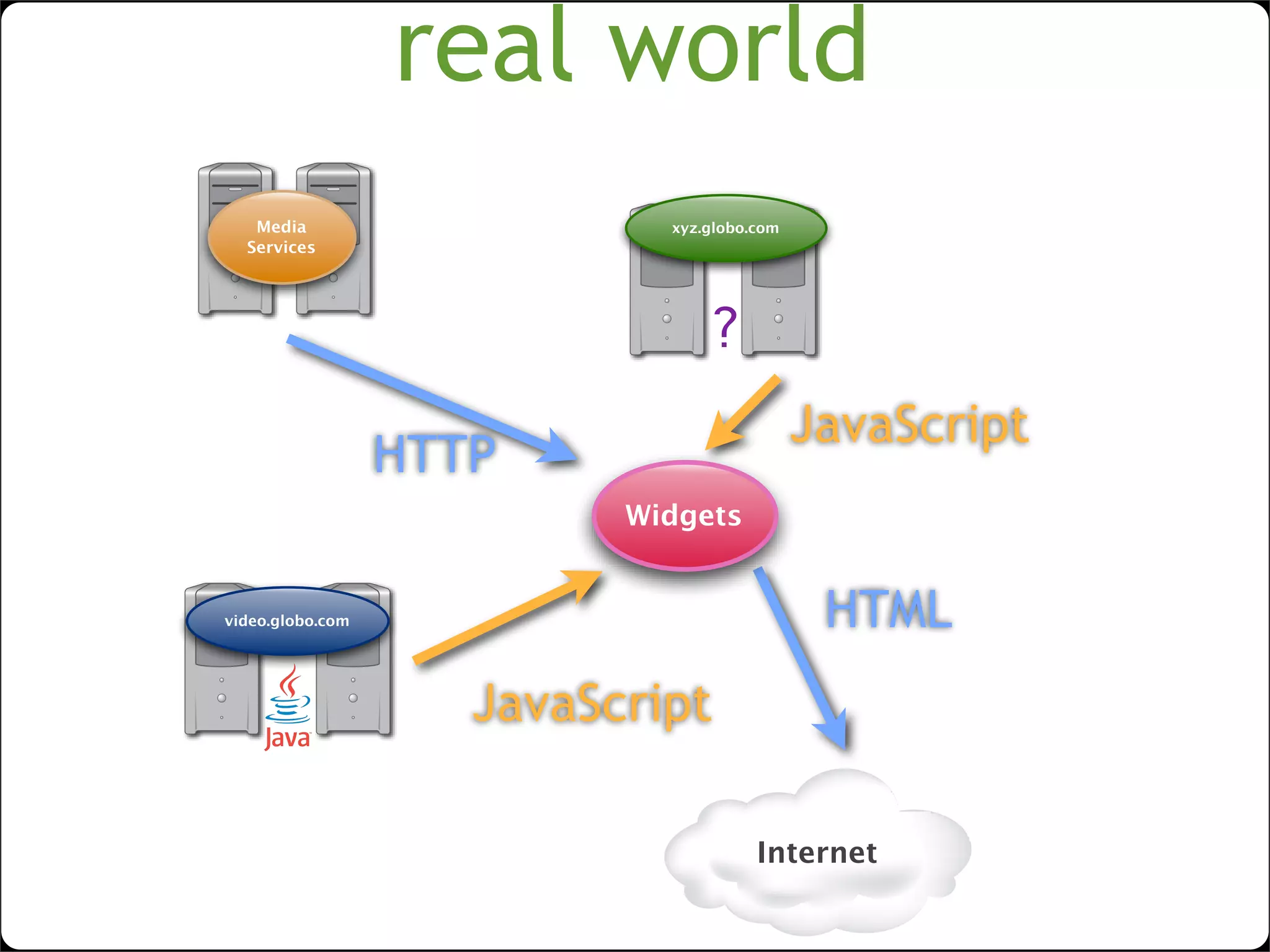 lightweight SOA with web widgets