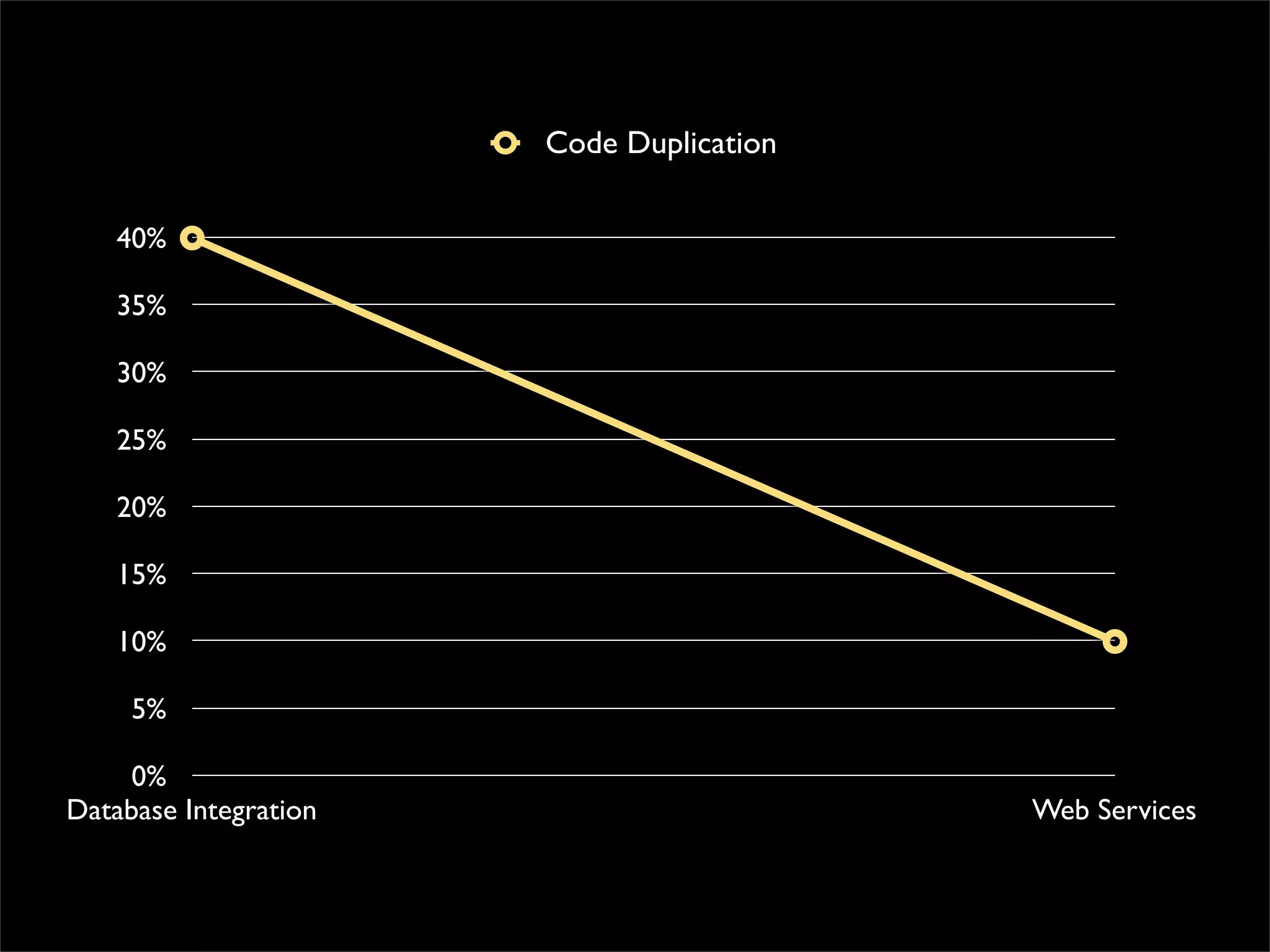 lightweight SOA with web widgets