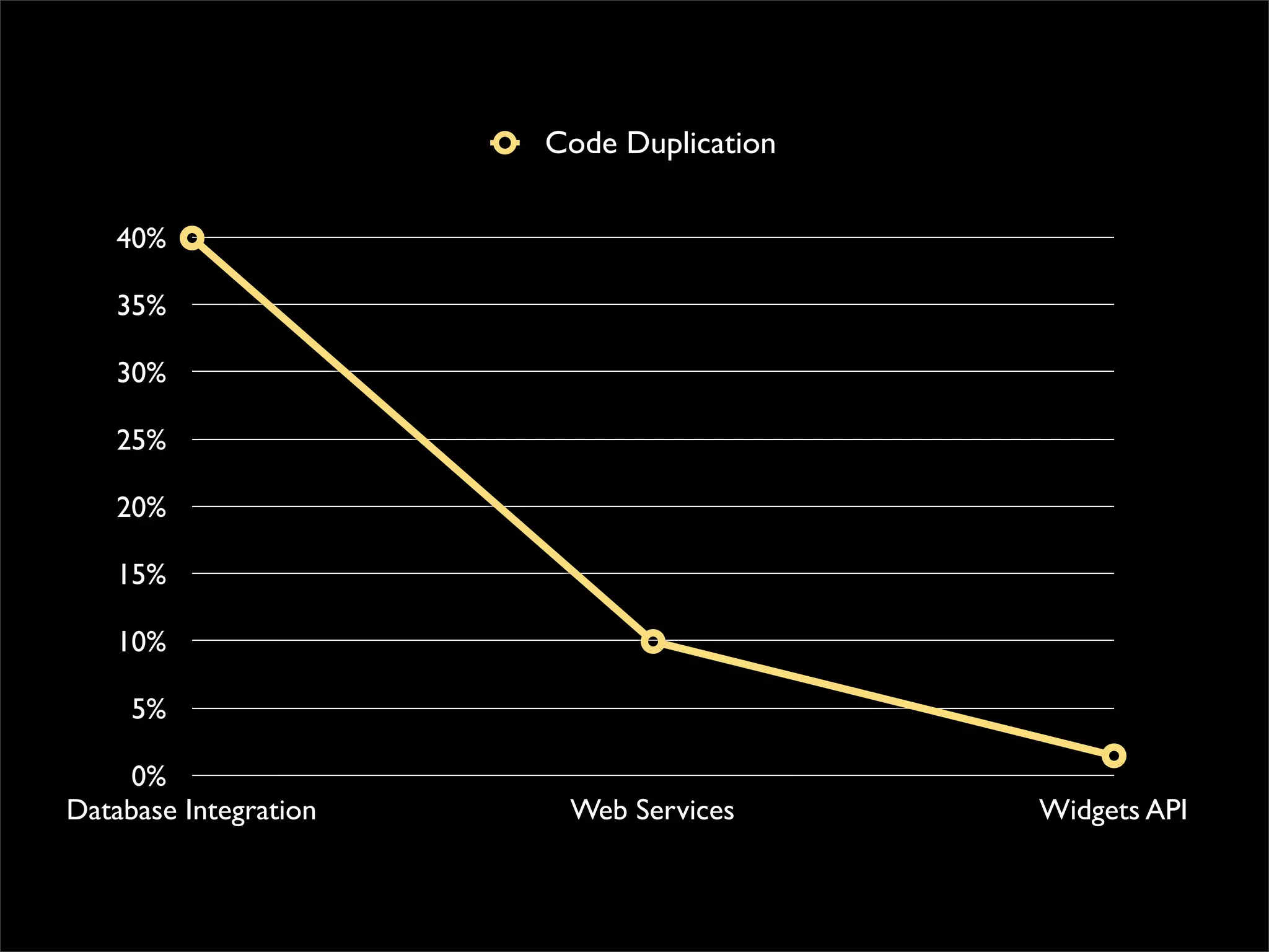 lightweight SOA with web widgets