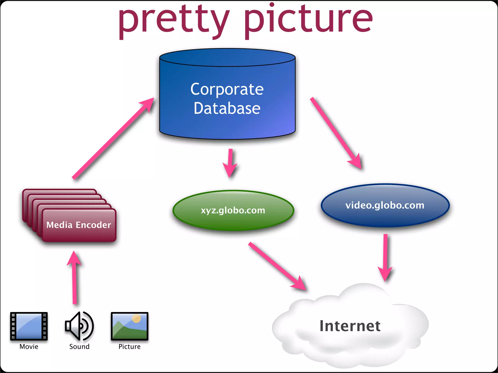 lightweight SOA with web widgets