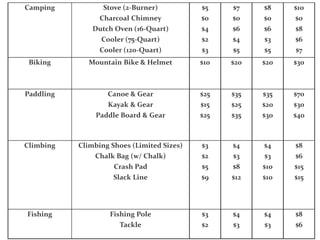 Biking 
Mountain Bike & Helmet 
$10 
$20 
$20 
$30 
Paddling 
Canoe & Gear 
Kayak & Gear 
Paddle Board & Gear 
$25 
$15 
$25 
$35 
$25 
$35 
$35 
$20 
$30 
$70 
$30 
$40 
Climbing 
Climbing Shoes (Limited Sizes) 
Chalk Bag (w/ Chalk) 
Crash Pad 
Slack Line 
$3 
$2 
$5 
$9 
$4 
$3 
$8 
$12 
$4 
$3 
$10 
$10 
$8 
$6 
$15 
$15 
Fishing 
Fishing Pole 
Tackle 
$3 
$2 
$4 
$3 
$4 
$3 
$8 
$6 
Camping 
Stove (2-Burner) 
Charcoal Chimney 
Dutch Oven (16-Quart) 
Cooler (75-Quart) 
Cooler (120-Quart) 
$5 
$0 
$4 
$2 
$3 
$7 
$0 
$6 
$4 
$5 
$8 
$0 
$6 
$3 
$5 
$10 
$0 
$8 
$6 
$7  